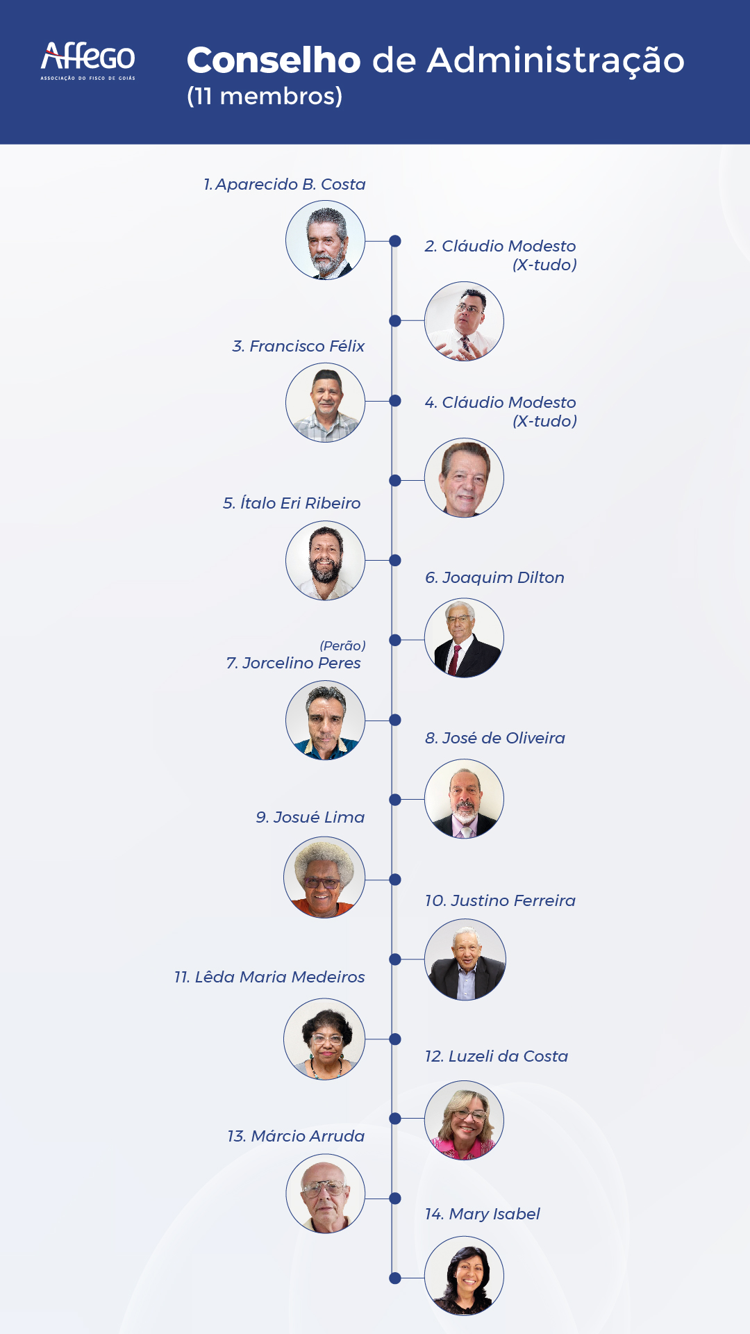 Candidatos da Affego